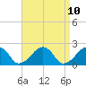 Eel Point tide chart for Saturday, April 10, 2021