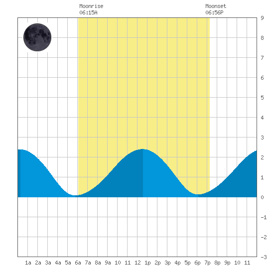 Eel Point tide chart for Sunday, April 11, 2021