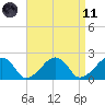 Eel Point tide chart for Sunday, April 11, 2021
