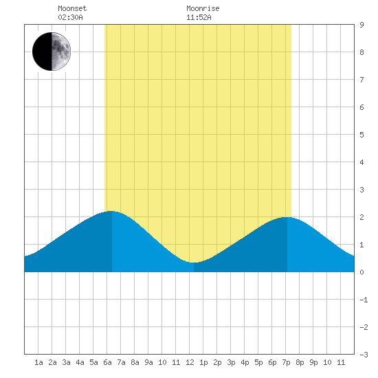 Eel Point tide chart for Tuesday, April 20, 2021