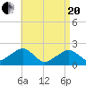 Eel Point tide chart for Tuesday, April 20, 2021