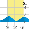 Eel Point tide chart for Wednesday, April 21, 2021