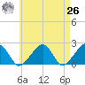 Eel Point tide chart for Monday, April 26, 2021