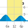 Eel Point tide chart for Saturday, April 3, 2021