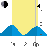 Eel Point tide chart for Sunday, April 4, 2021