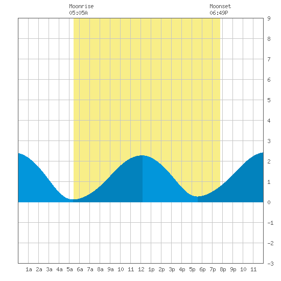 Eel Point tide chart for Monday, May 10, 2021