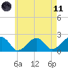 Eel Point tide chart for Tuesday, May 11, 2021
