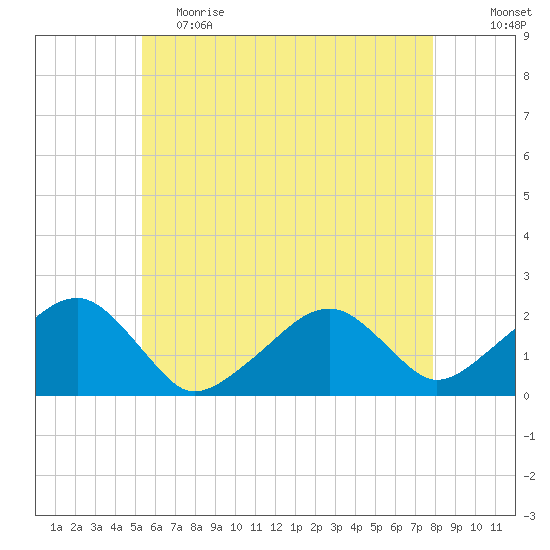 Eel Point tide chart for Friday, May 14, 2021