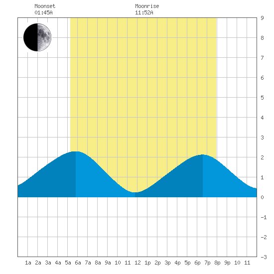 Eel Point tide chart for Wednesday, May 19, 2021