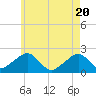 Eel Point tide chart for Thursday, May 20, 2021