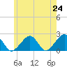 Eel Point tide chart for Monday, May 24, 2021