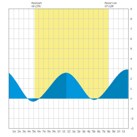 Eel Point tide chart for Tuesday, May 25, 2021