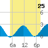 Eel Point tide chart for Tuesday, May 25, 2021