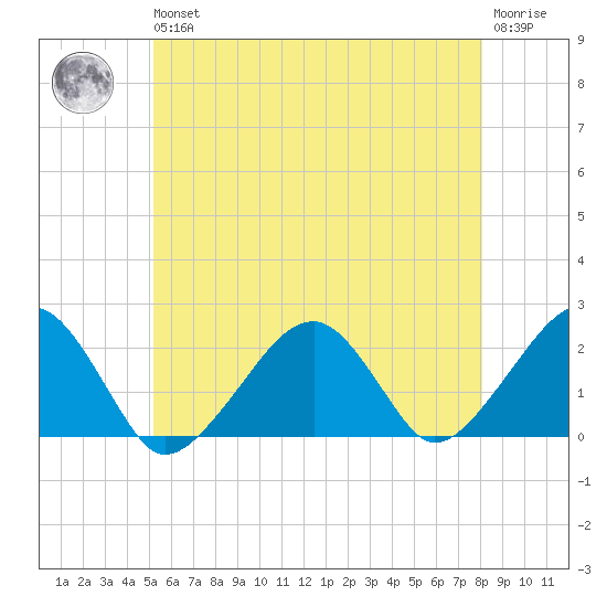 Eel Point tide chart for Wednesday, May 26, 2021