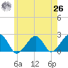Eel Point tide chart for Wednesday, May 26, 2021