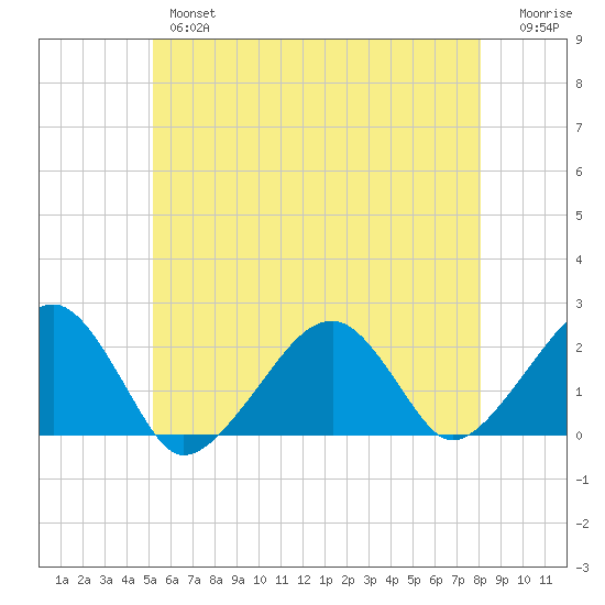Eel Point tide chart for Thursday, May 27, 2021