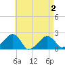 Eel Point tide chart for Sunday, May 2, 2021