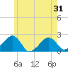 Eel Point tide chart for Monday, May 31, 2021