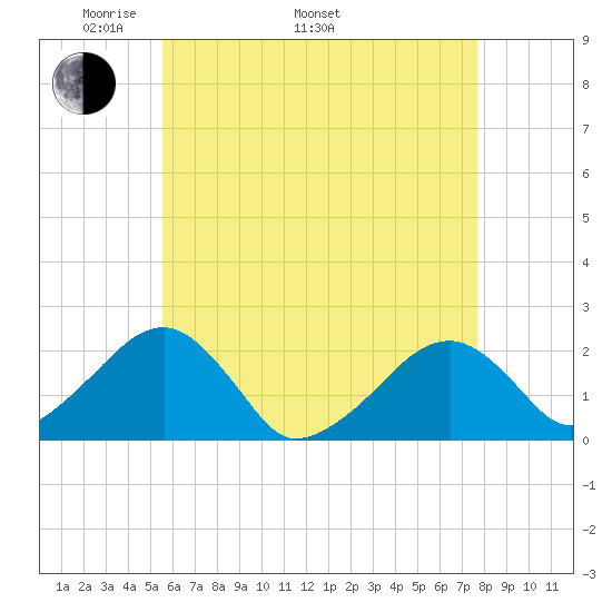 Eel Point tide chart for Monday, May 3, 2021