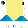 Eel Point tide chart for Monday, May 3, 2021