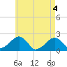 Eel Point tide chart for Tuesday, May 4, 2021