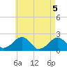 Eel Point tide chart for Wednesday, May 5, 2021