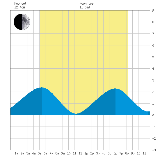 Eel Point tide chart for Thursday, June 17, 2021