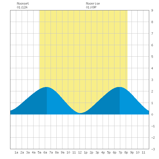 Eel Point tide chart for Friday, June 18, 2021