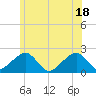 Eel Point tide chart for Friday, June 18, 2021