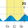 Eel Point tide chart for Monday, June 21, 2021