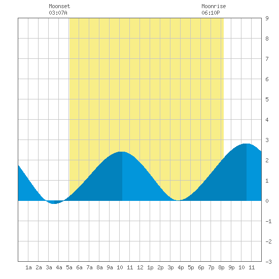 Eel Point tide chart for Tuesday, June 22, 2021