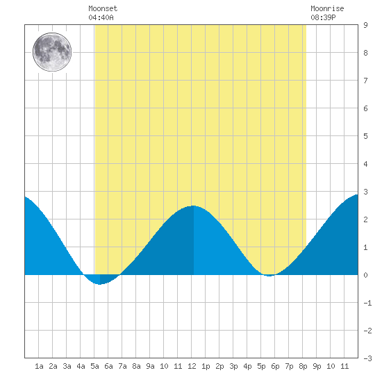 Eel Point tide chart for Thursday, June 24, 2021