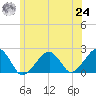 Eel Point tide chart for Thursday, June 24, 2021