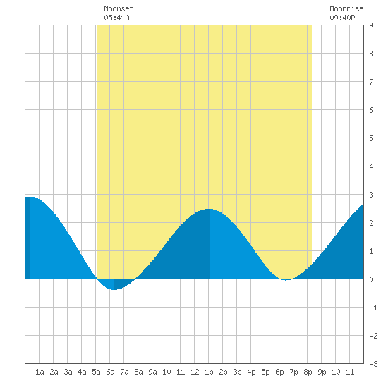 Eel Point tide chart for Friday, June 25, 2021
