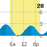 Eel Point tide chart for Monday, June 28, 2021