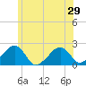Eel Point tide chart for Tuesday, June 29, 2021