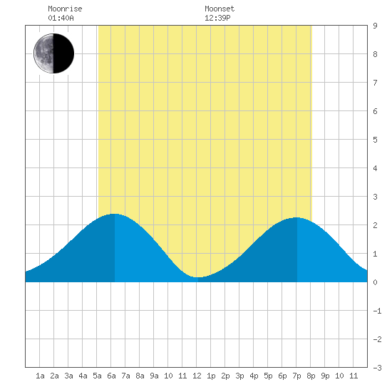Eel Point tide chart for Wednesday, June 2, 2021