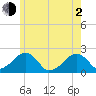 Eel Point tide chart for Wednesday, June 2, 2021