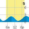 Eel Point tide chart for Saturday, June 5, 2021