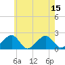 Eel Point tide chart for Thursday, July 15, 2021
