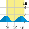 Eel Point tide chart for Friday, July 16, 2021
