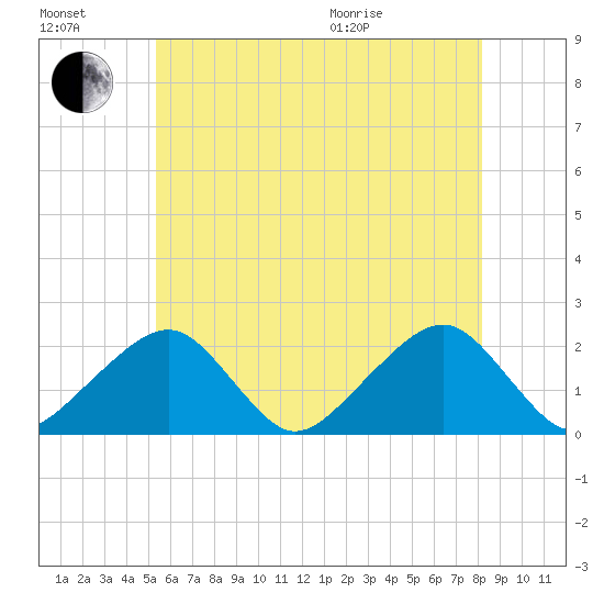 Eel Point tide chart for Saturday, July 17, 2021