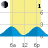 Eel Point tide chart for Thursday, July 1, 2021