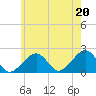Eel Point tide chart for Tuesday, July 20, 2021