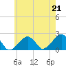 Eel Point tide chart for Wednesday, July 21, 2021