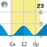 Eel Point tide chart for Friday, July 23, 2021