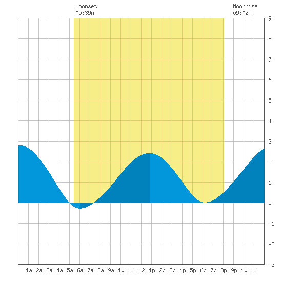 Eel Point tide chart for Saturday, July 24, 2021