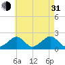 Eel Point tide chart for Saturday, July 31, 2021