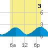 Eel Point tide chart for Saturday, July 3, 2021