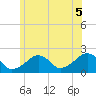 Eel Point tide chart for Monday, July 5, 2021